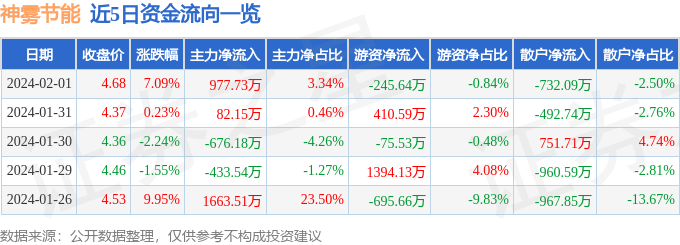 神雾节能（000820）2月1日主力资金净买入97773万元