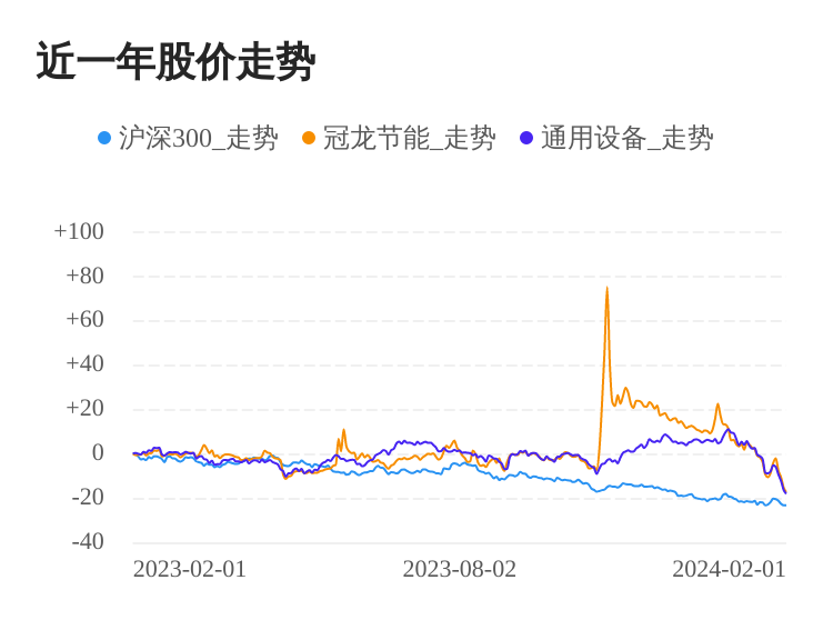 冠龙节能02月1日下跌股价创历史新低