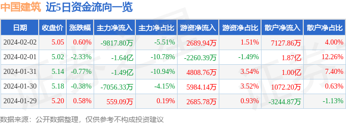 中国建筑（601668）2月2日主力资金净卖出981780万元