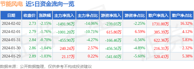 股票行情快报：节能风电（601016）2月2日主力资金净卖出149196万元