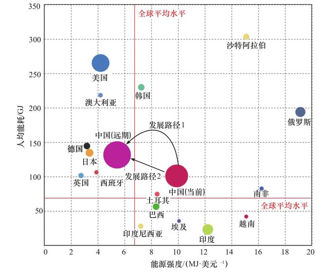 碳达峰目标下我国节能潜力分析及对策