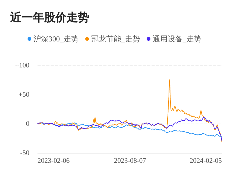 冠龙节能02月5日下跌股价创历史新低