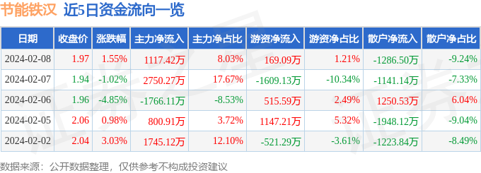 股票行情快报：节能铁汉（300197）2月8日主力资金净买入111742万元