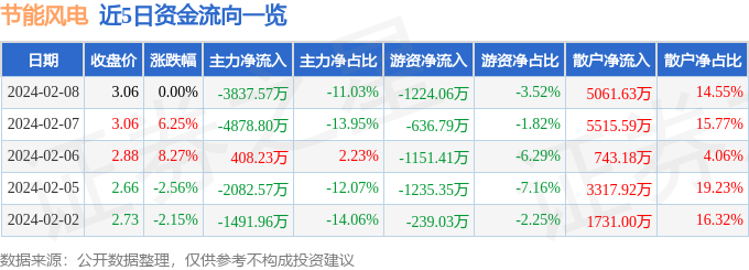 节能风电（601016）2月8日主力资金净卖出383757万元