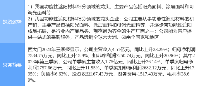 2月13日西大门涨停分析：建筑节能装修装饰概念热股