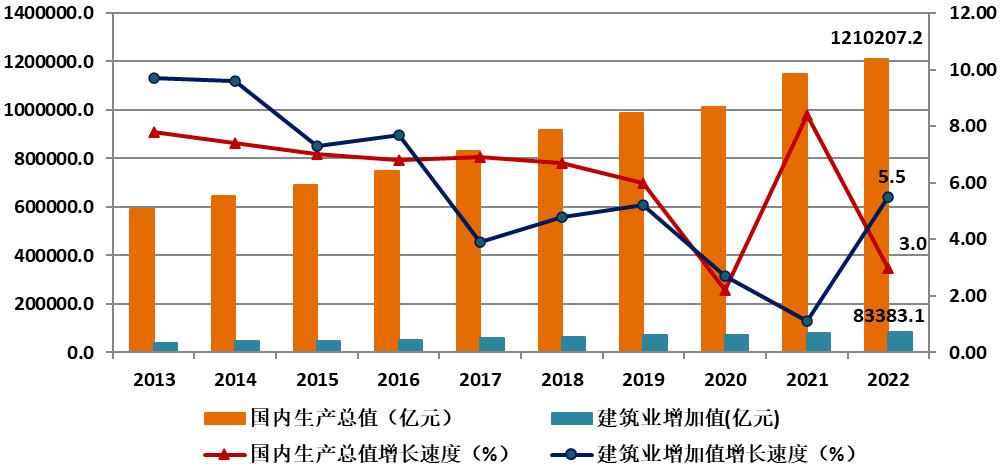 必看！2022年中国建筑业发展统计分析出炉