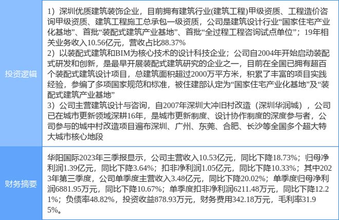 2月16日华阳国际涨停分析：装修装饰装配式建筑旧改概念热股