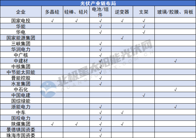 央国企挥师光伏制造做的咋样了？