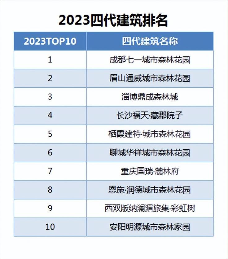 曝光！全国四代建筑Top10霸屏全网眉山也有