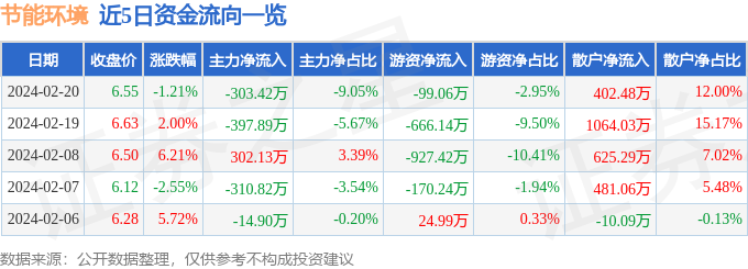 节能环境（300140）2月20日主力资金净卖出30342万元